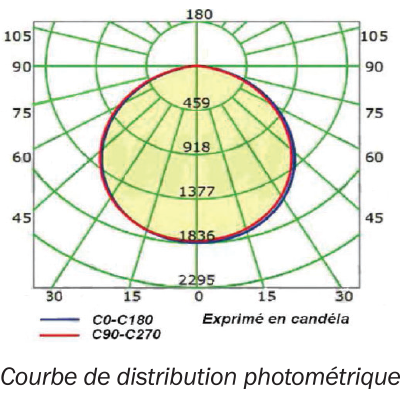 HATON-courbe